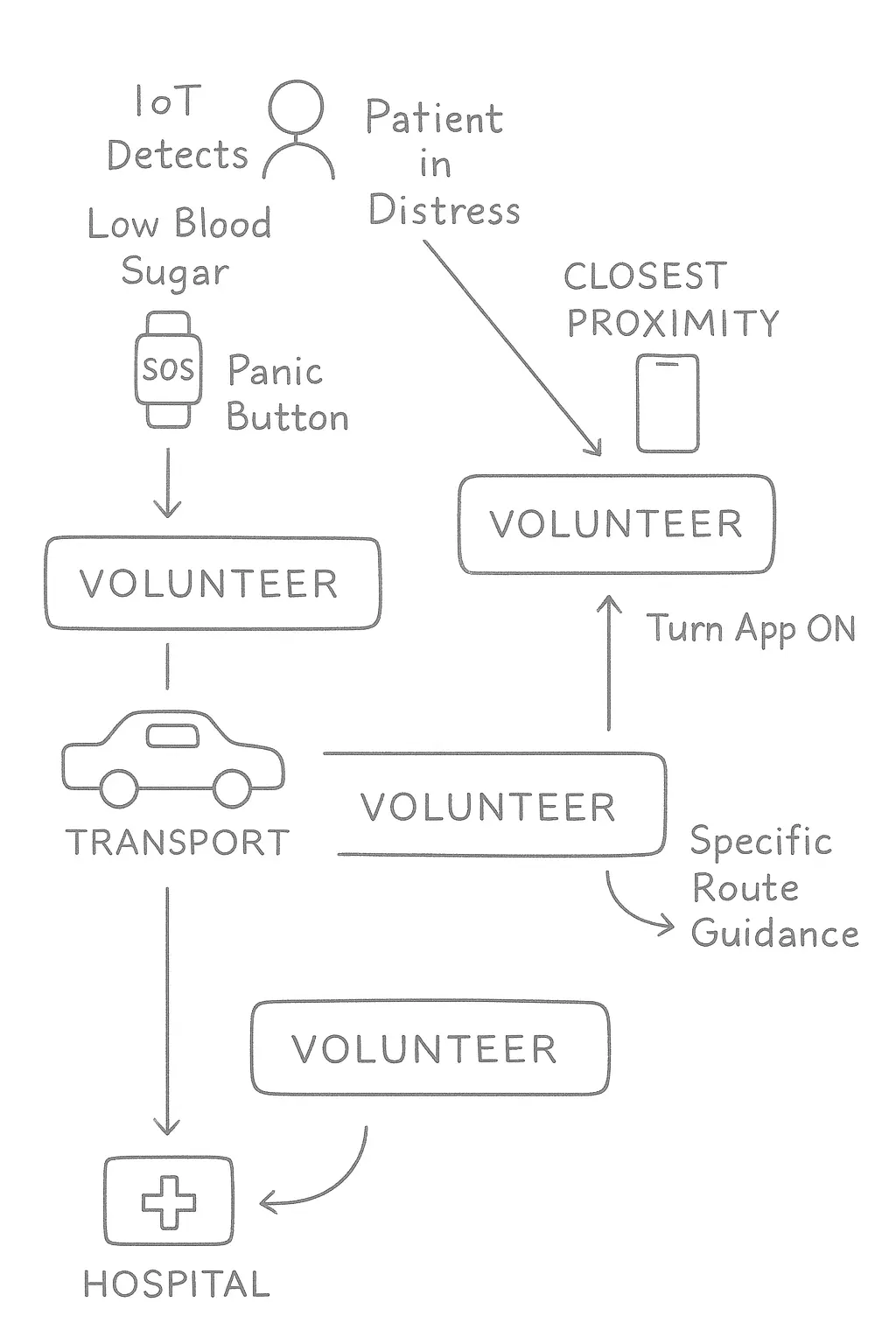 IoT Ambulance Diagram