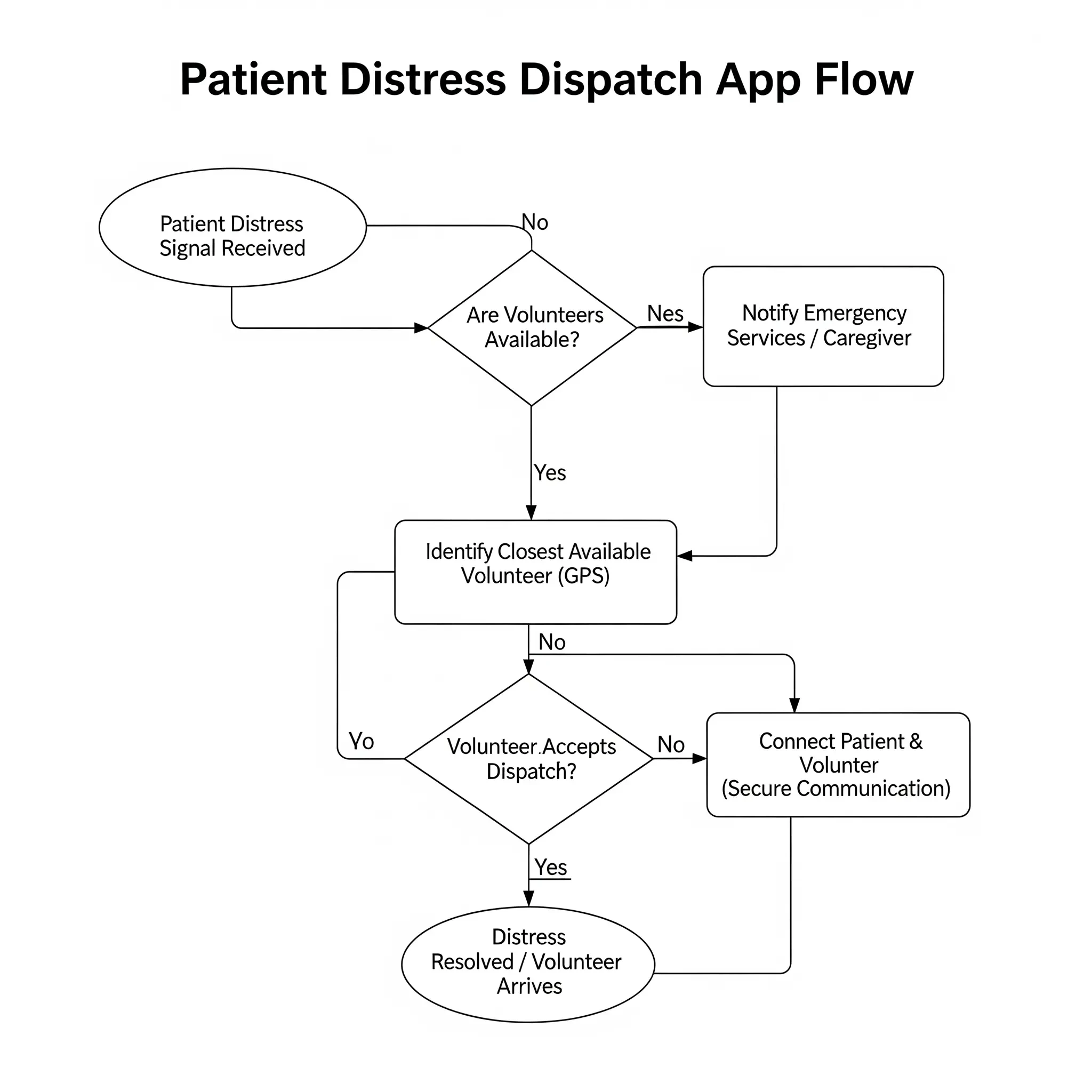 Patient Distress Dispatch App Flow flowchart.